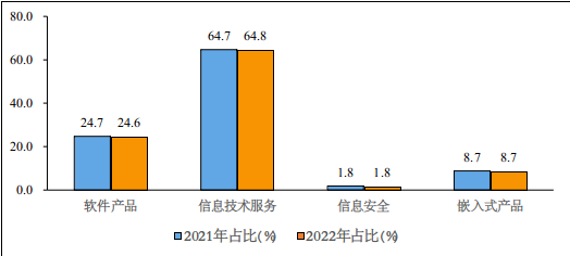 工信部：1—10月我国软件业务收入84214亿元 同比增长10%