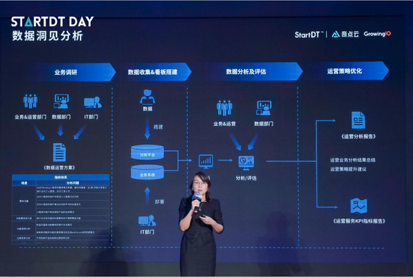 数据驱动能力倍增，奇点云“数据云+分析云”新升级 | StartDT Day发布