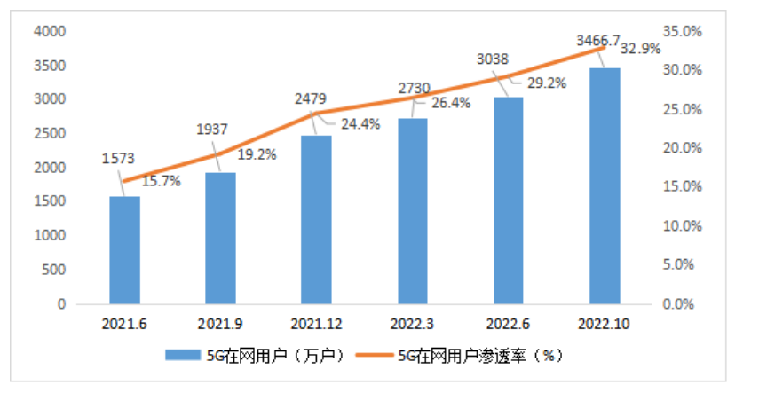 江苏省建成5G基站18.5万个 5G在网用户达到3466.7万