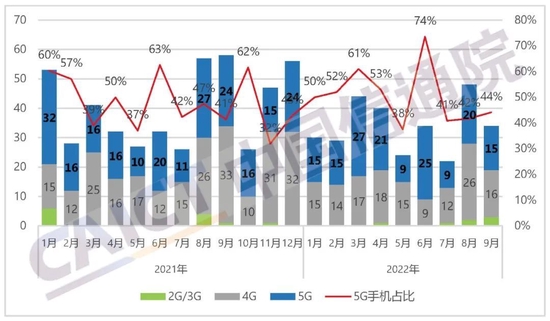 中国信通院：9月国内市场手机出货量2092.2万部，同比下降2.4%，其中5G手机占比72.2%