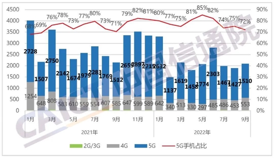 中国信通院：9月国内市场手机出货量2092.2万部，同比下降2.4%，其中5G手机占比72.2%