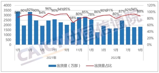 中国信通院：9月国内市场手机出货量2092.2万部，同比下降2.4%，其中5G手机占比72.2%