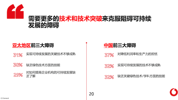 “顺应未来”与财务业绩正相关，技术与协作克服可持续发展障碍