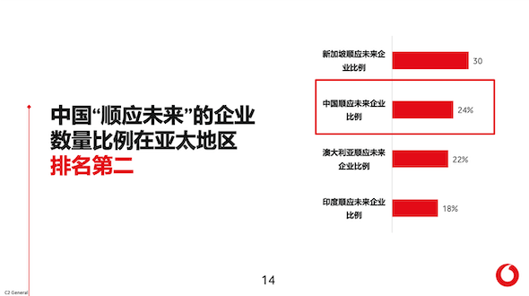 “顺应未来”与财务业绩正相关，技术与协作克服可持续发展障碍