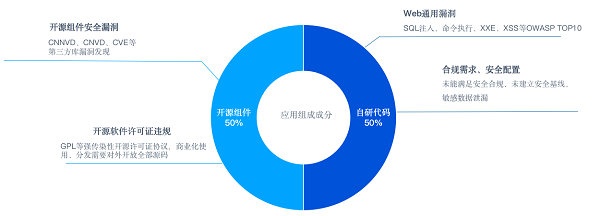 腾讯Xcheck、腾讯BSCA：聚焦“安全左移”，护航开发安全体系建设