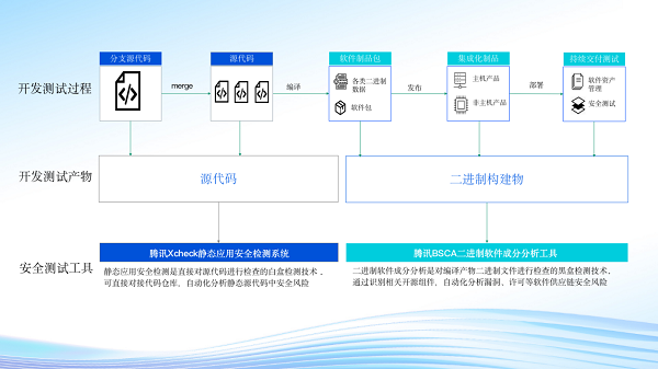 腾讯Xcheck、腾讯BSCA：聚焦“安全左移”，护航开发安全体系建设