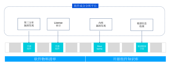 腾讯Xcheck、腾讯BSCA：聚焦“安全左移”，护航开发安全体系建设