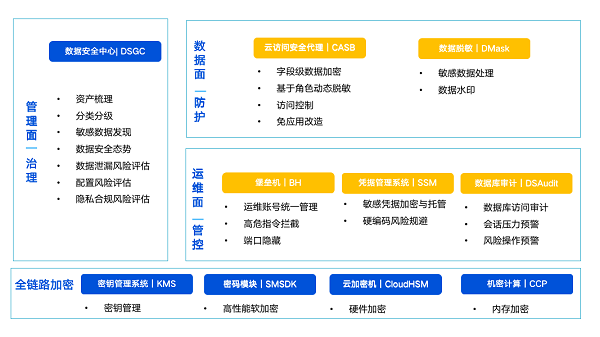 腾讯云原生数据安全中心全新升级，助力企业高效应对数据安全治理难题