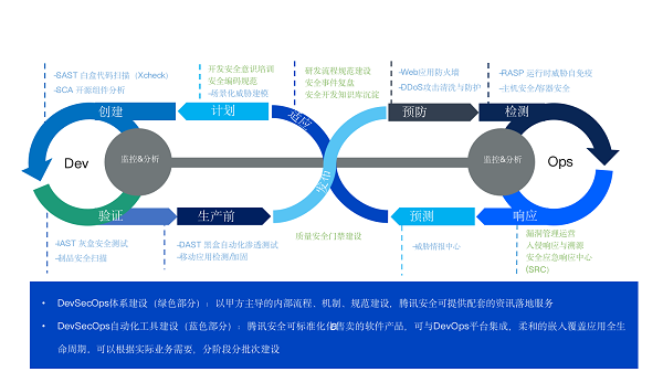 腾讯Xcheck、腾讯BSCA：聚焦“安全左移”，护航开发安全体系建设