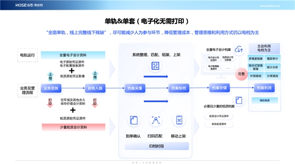 合思·易快报马春荃对话陈钟：电子会计档案重在数据的深度运用