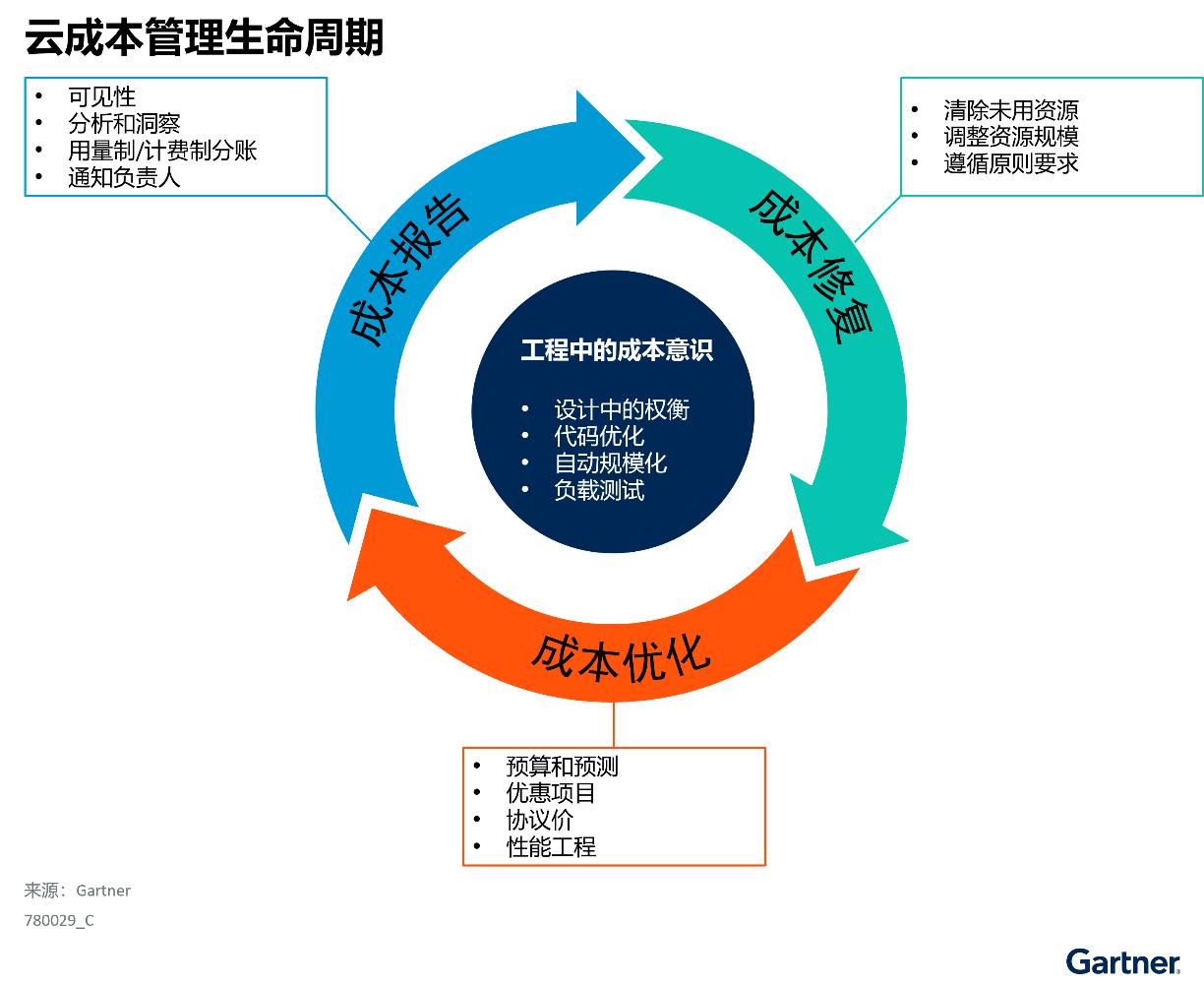 优化和管理中国混合云成本的三个方法