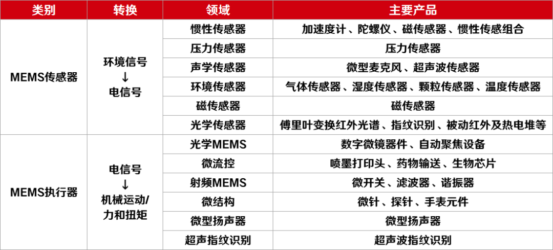 行业前瞻丨MEMS传感器，近千亿市场背后的国产突围