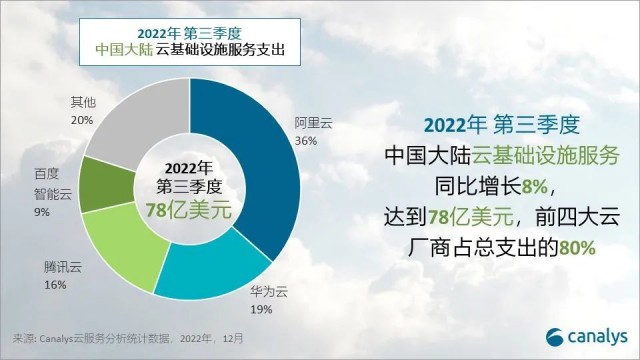 Canalys：Q3 中国云服务支出达 78 亿美元，阿里云、华为云、腾讯云、百度智能云前四