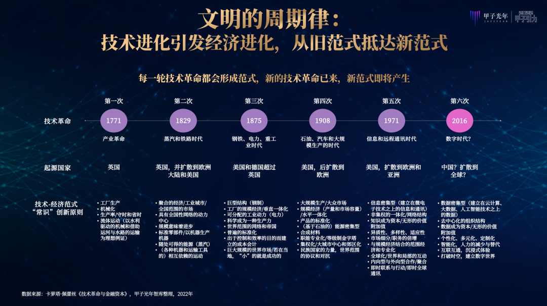 张一甲：2022中国式数字经济30条判断｜甲子引力