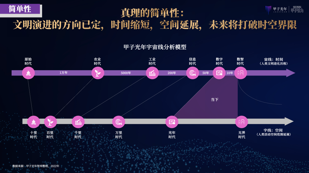 张一甲：2022中国式数字经济30条判断｜甲子引力