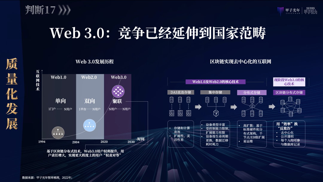 张一甲：2022中国式数字经济30条判断｜甲子引力