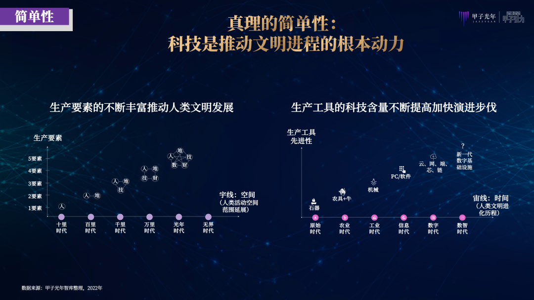 张一甲：2022中国式数字经济30条判断｜甲子引力