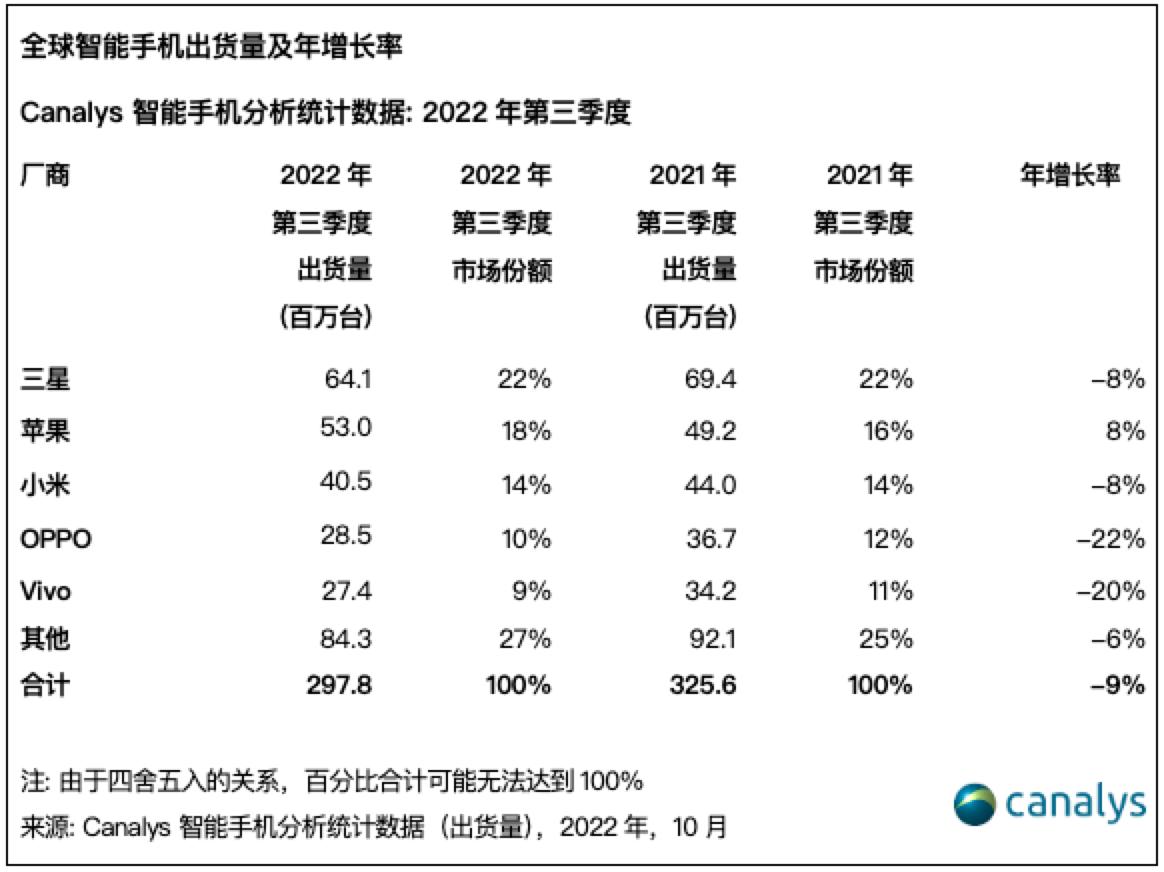 全球2022第三季度手机出货量出炉 三星持续领跑Galaxy Z Flip4功不可没