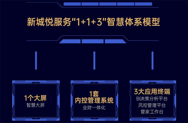 新城悦服务获评2022中国物业企业数字力TOP10