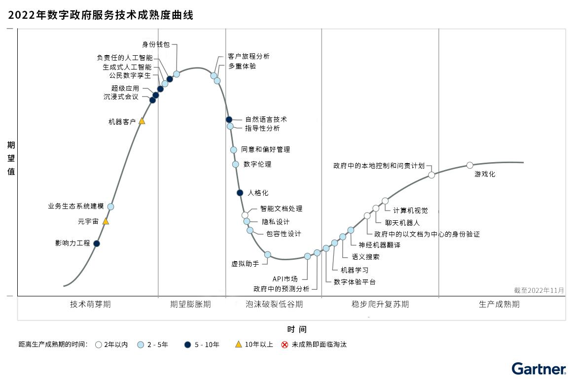 Gartner 2022年技术成熟度曲线显示数字政府的新动向