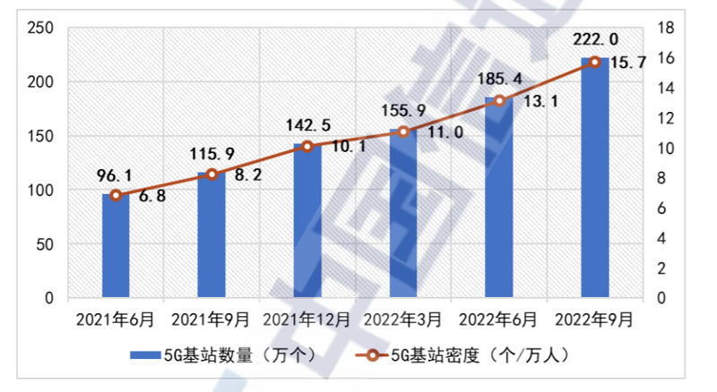 全国5G基站密度为15.7个/万人，达到去年同期的1.9倍