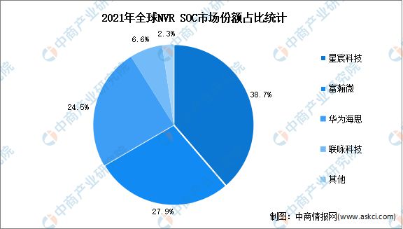 2023年全球安防视频监控行业市场数据预测分析