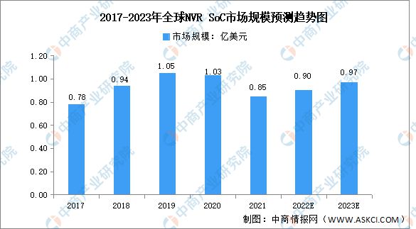 2023年全球安防视频监控行业市场数据预测分析