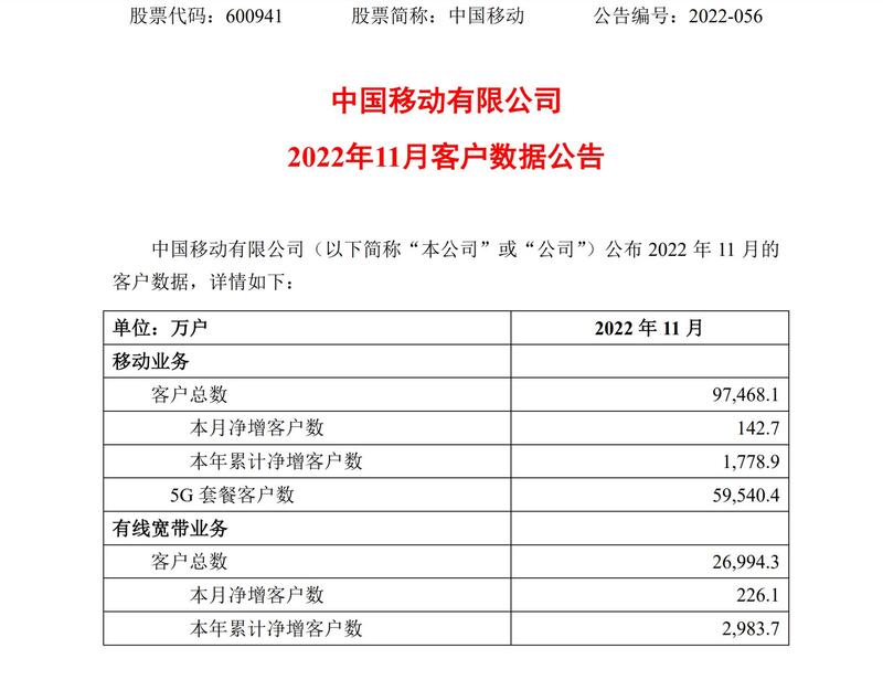 中国移动11月5G套餐客户净增2388万户,累计达5.95亿户