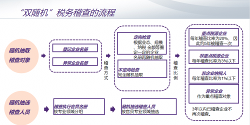 专业分享:“以数治税”金税四期背景下,企业税务风控与管理的思考