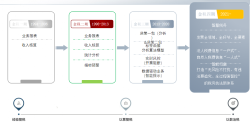 专业分享:“以数治税”金税四期背景下,企业税务风控与管理的思考