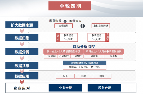 专业分享:“以数治税”金税四期背景下,企业税务风控与管理的思考