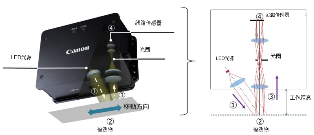 佳能发售新一代测量仪器“PD-710” 用于生产线上非接触式测长与测速