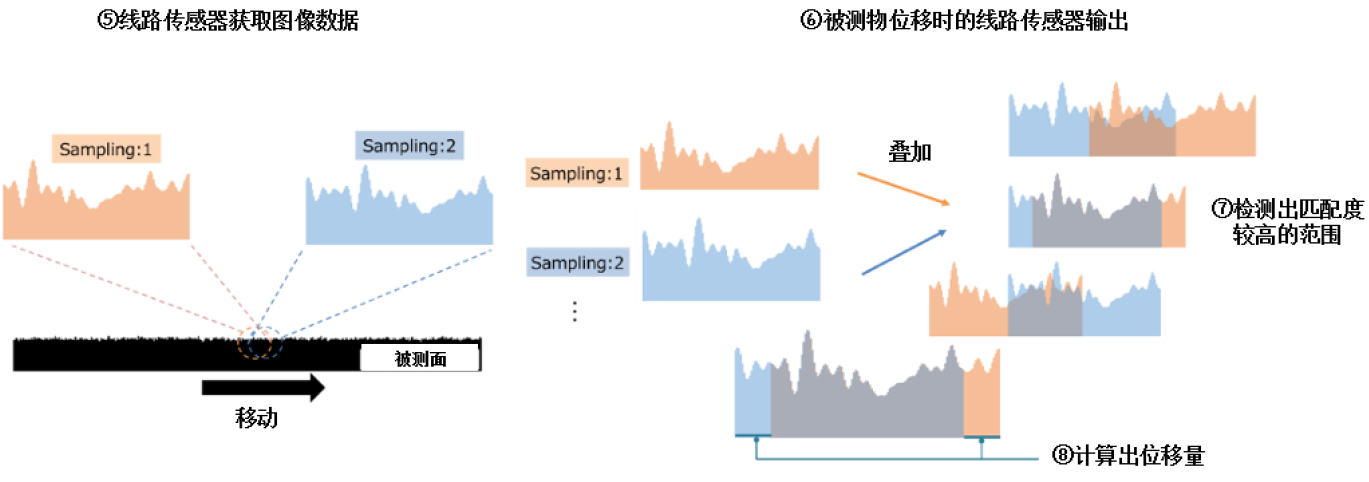 佳能发售新一代测量仪器“PD-710” 用于生产线上非接触式测长与测速