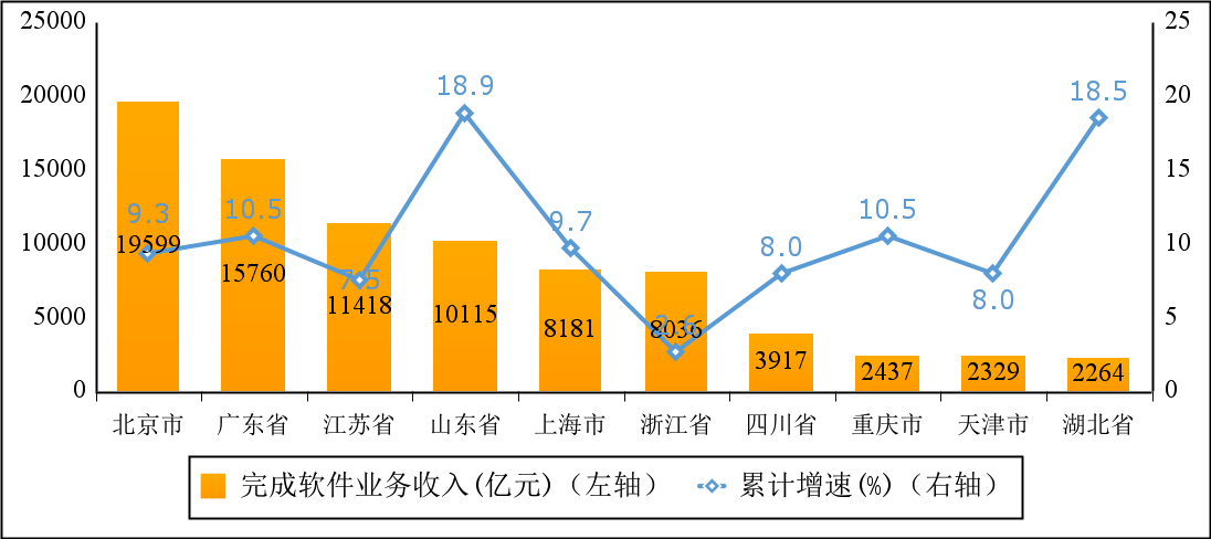 1-11月我国软件业务收入94672亿元 同比增长10.4%