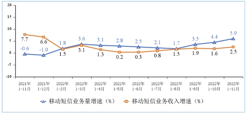 工信部：1—11月份电信业务收入累计完成14504亿元，同比增长8%