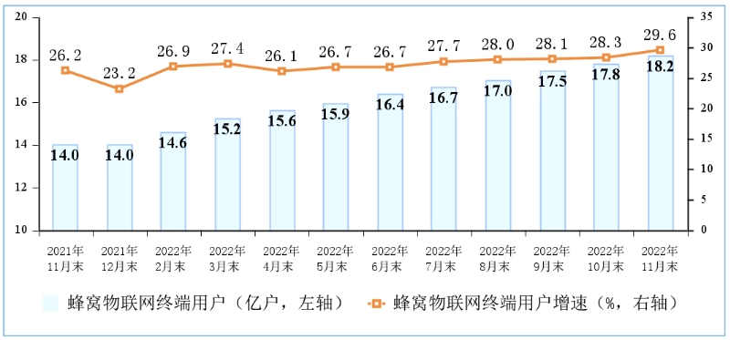 工信部：1—11月份电信业务收入累计完成14504亿元，同比增长8%