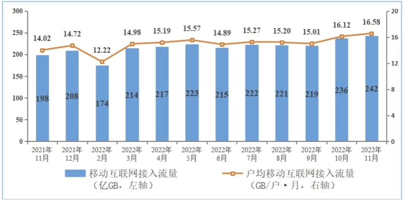 工信部：1—11月份电信业务收入累计完成14504亿元，同比增长8%