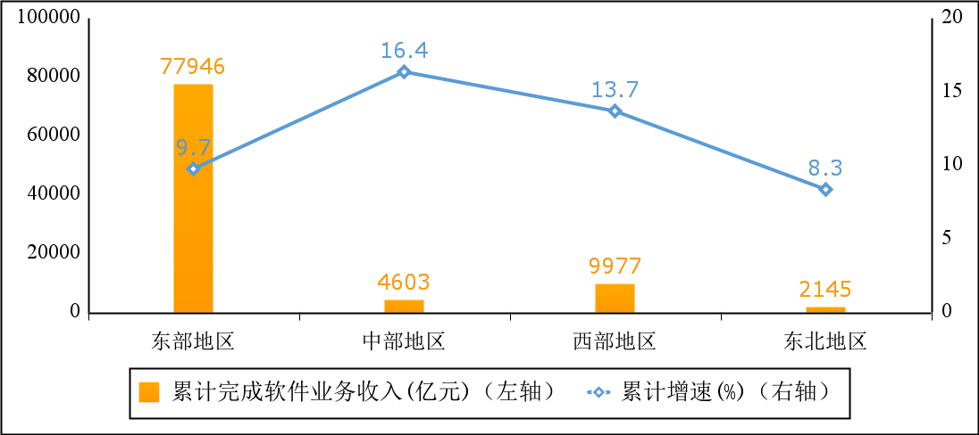 1-11月我国软件业务收入94672亿元 同比增长10.4%