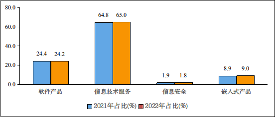 1-11月我国软件业务收入94672亿元 同比增长10.4%