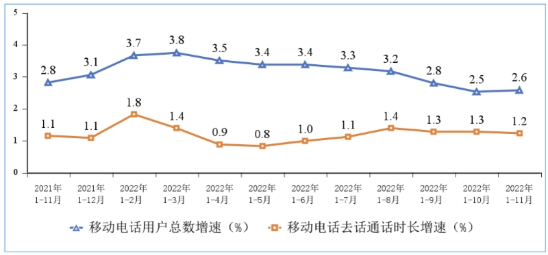 工信部：1—11月份电信业务收入累计完成14504亿元，同比增长8%