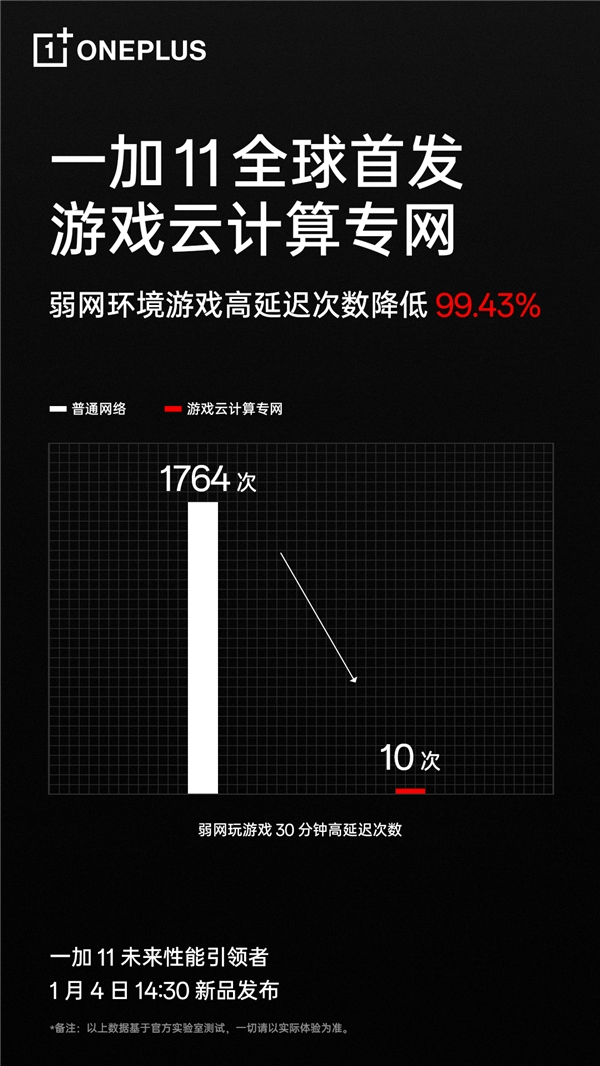 一加 11 首发游戏云计算专网 全链路网络加速直击弱网游戏延迟痛点