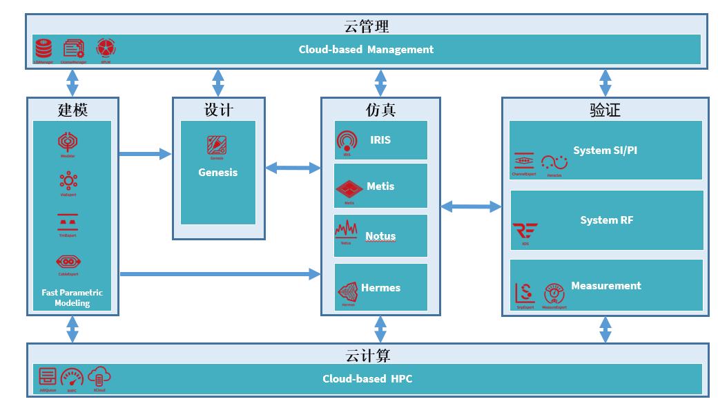 芯和半导体在ICCAD 2022大会上发布全新板级电子设计EDA平台Genesis