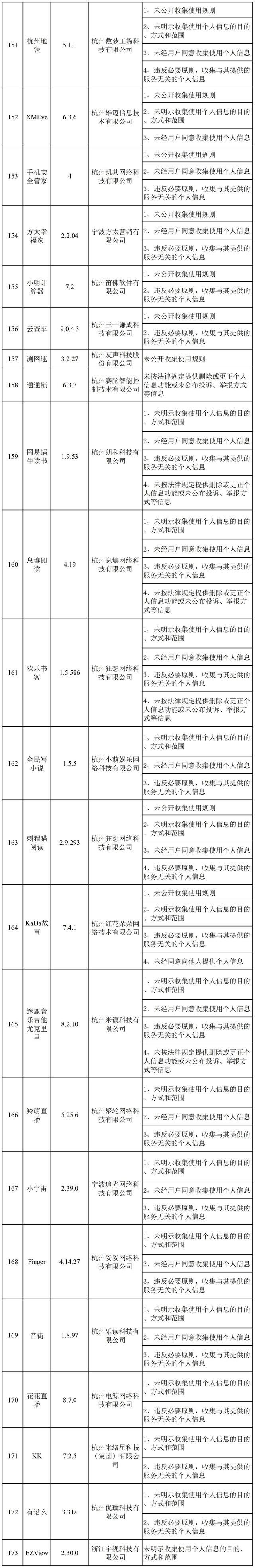 浙江网信办查处 173 款违法违规 App：网易云音乐、有赞精选等限期整改