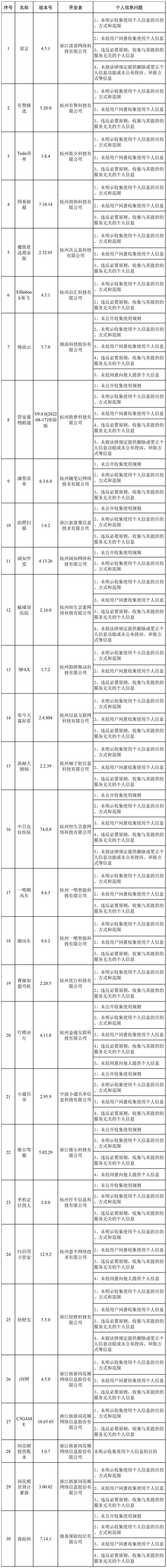 浙江网信办查处 173 款违法违规 App：网易云音乐、有赞精选等限期整改