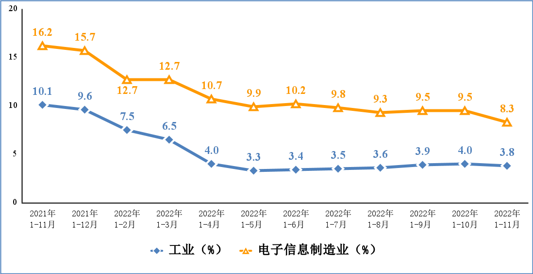 工信部：1-11月，我国集成电路产量2958亿块