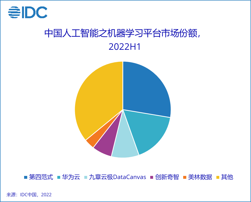 IDC：2022 年上半年中国人工智能软件及应用市场规模达 23 亿美元