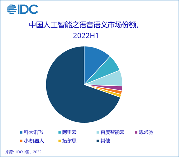 IDC：2022 年上半年中国人工智能软件及应用市场规模达 23 亿美元