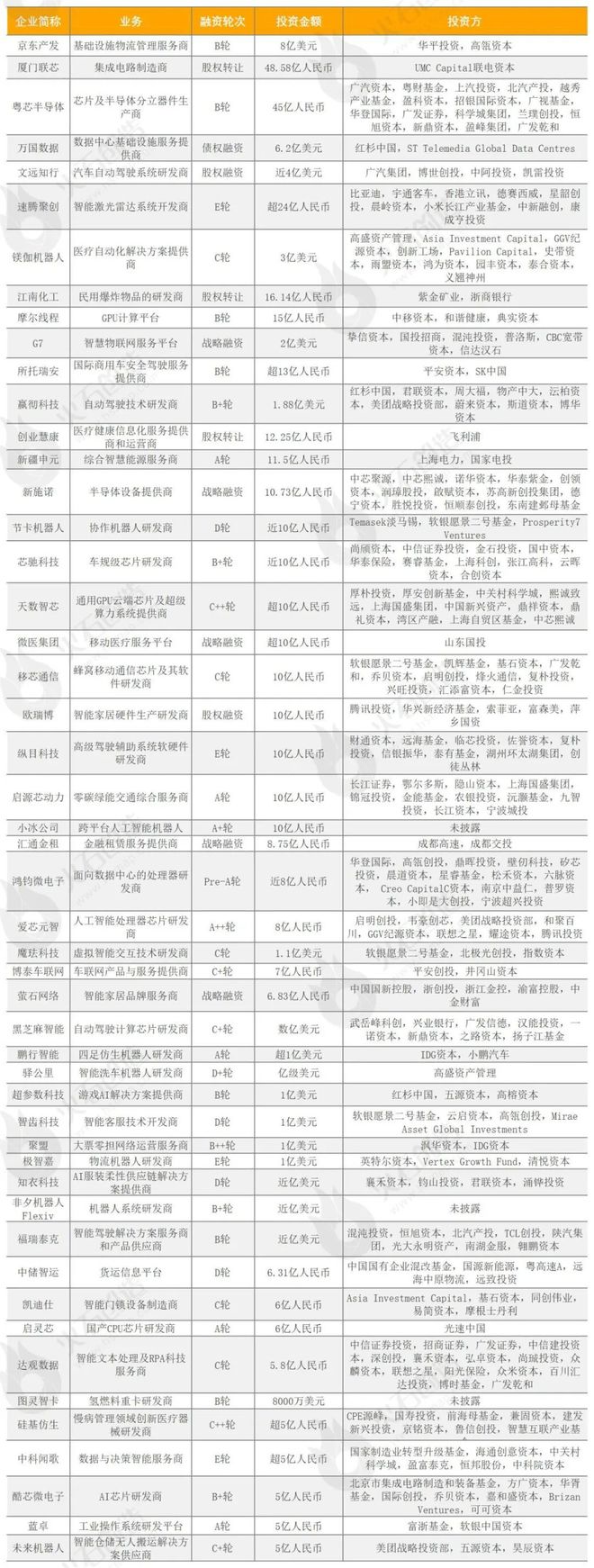 年报：2022年人工智能行业融资报告