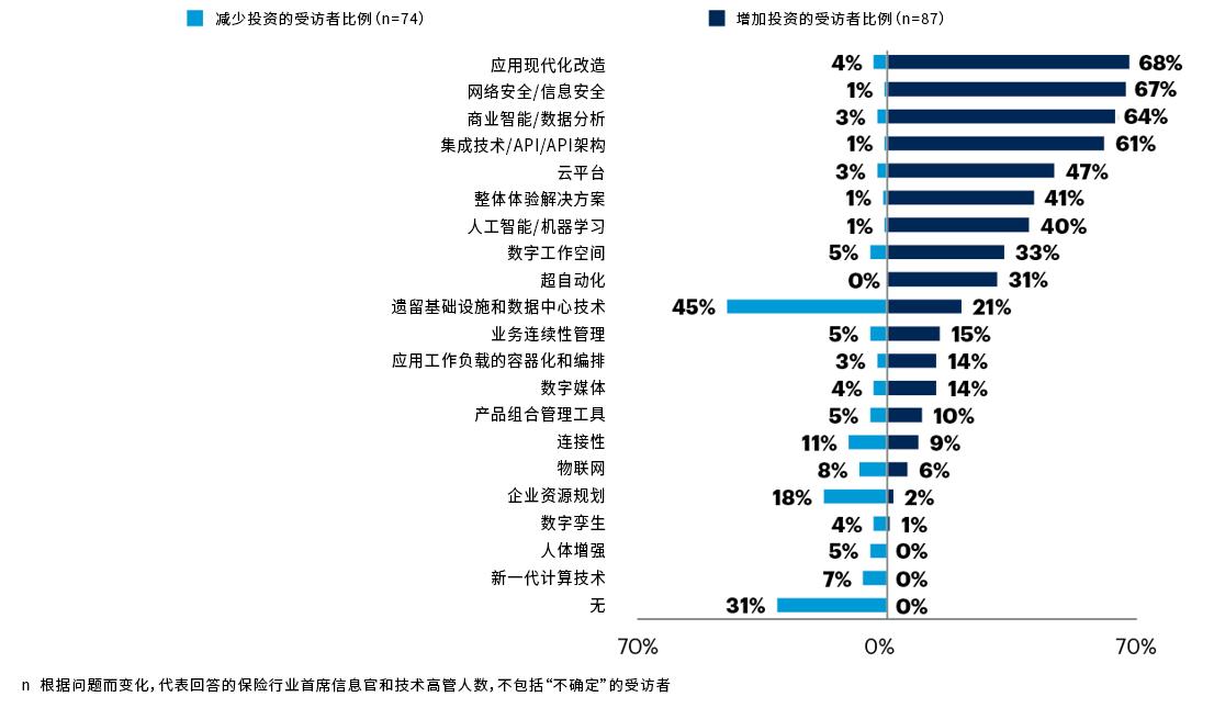 Gartner调查结果：2023年保险公司将把业务重点从增加收入转向为改善客户体验和提高运营效率