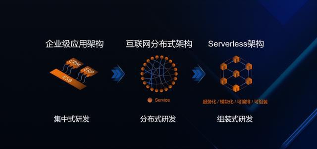 深度 | 新兴软件研发范式崛起，云计算全面走向 Serverless 化